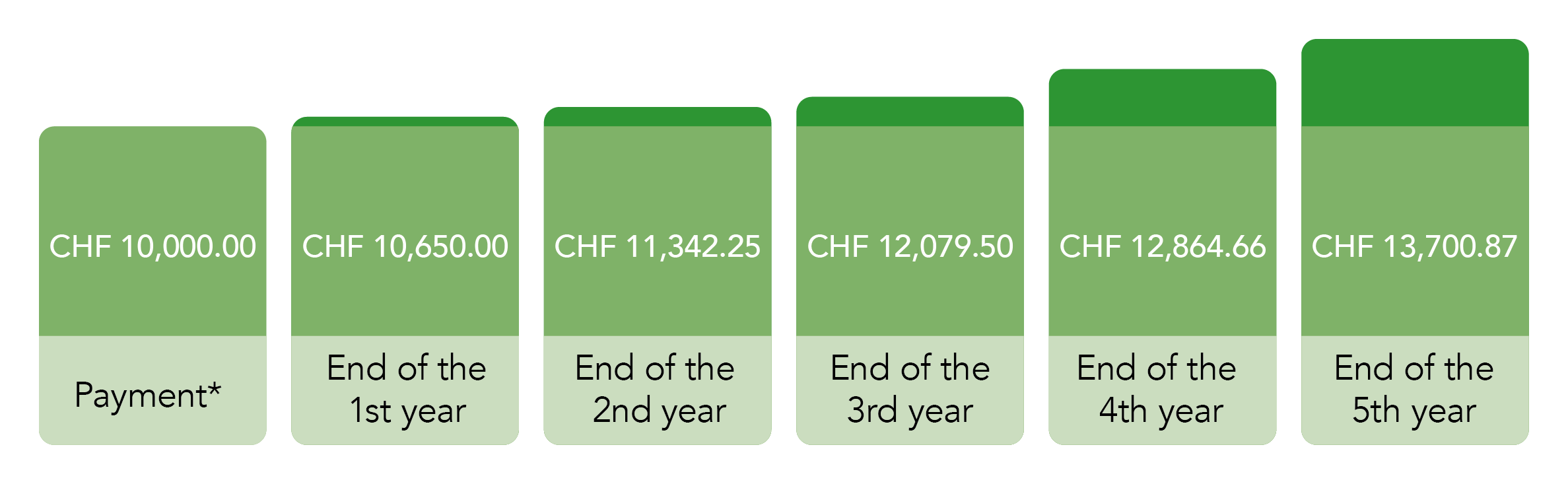 Diagram showing the interest in subsequent years after a one-off payment - more information can be found in the description of the image.