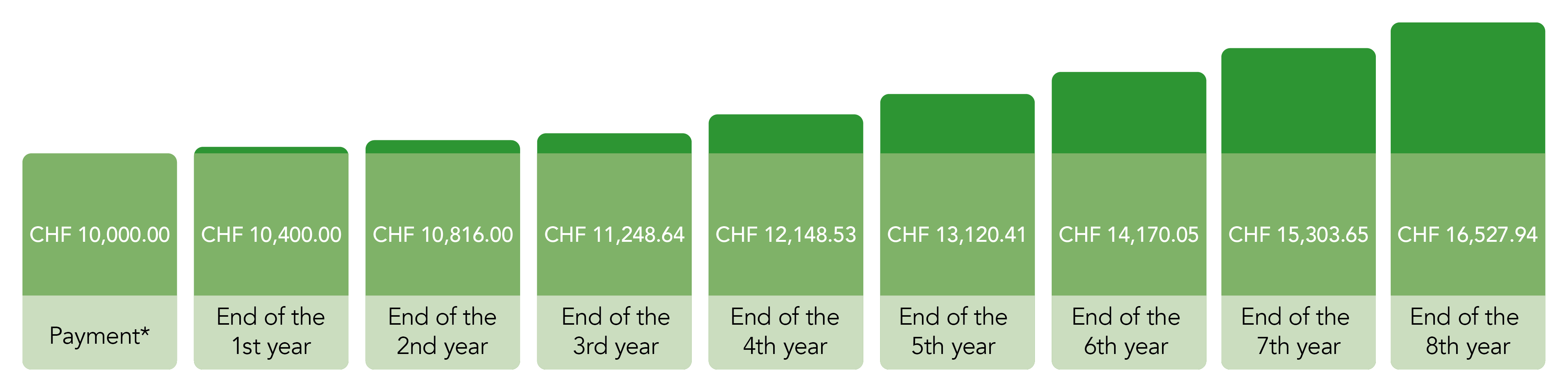 Diagram showing the interest in subsequent years after a one-off payment - more information can be found in the description of the image.
