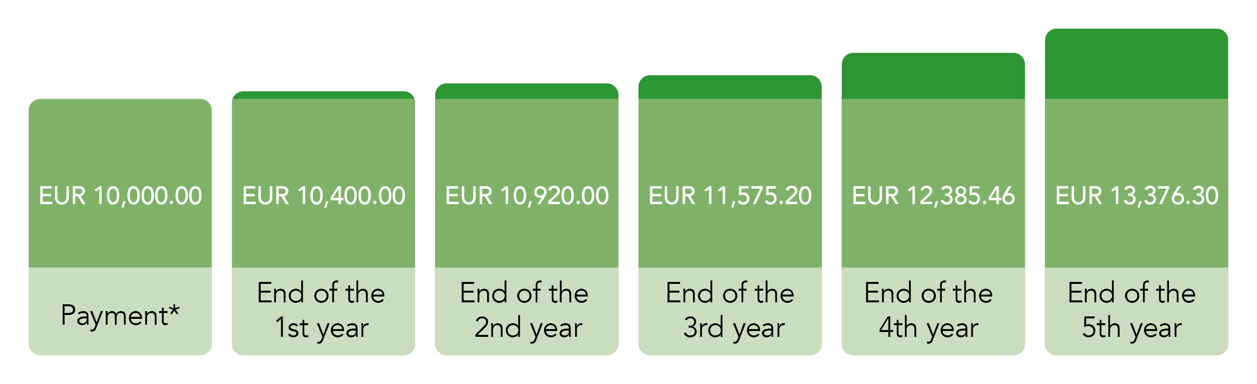 Diagram showing the interest in the following years after a one-off payment - more information can be found in the description of the image.