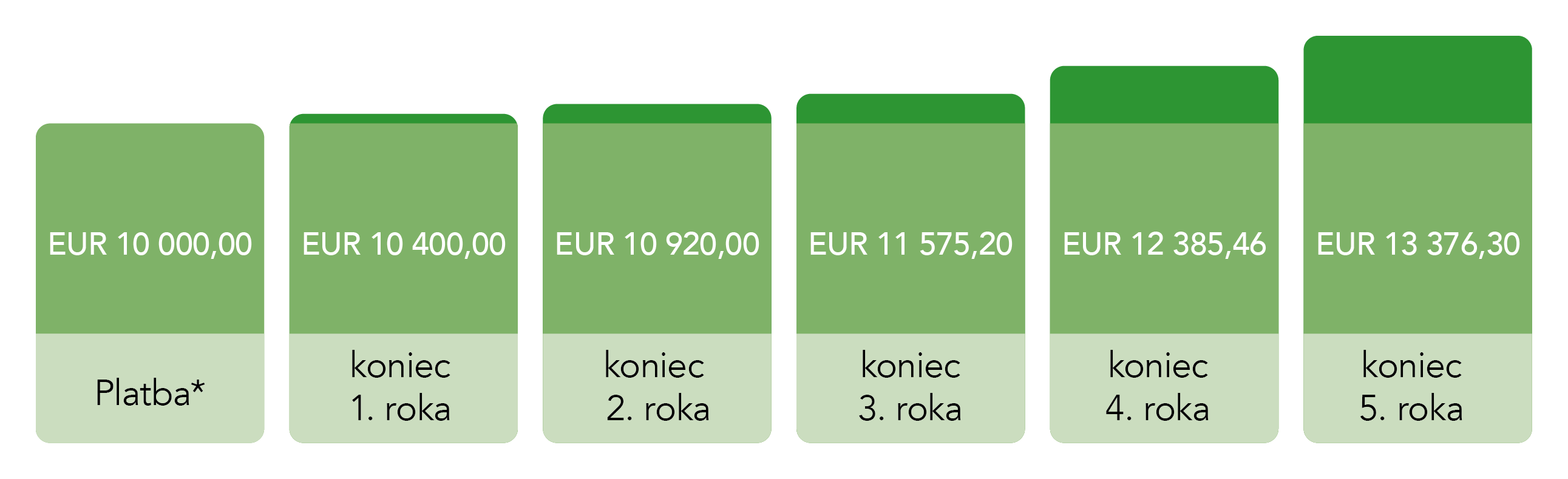 Diagram zobrazujúci úroky v nasledujúcich rokoch po jednorazovej platbe - viac informácií nájdete v popise obrázka.