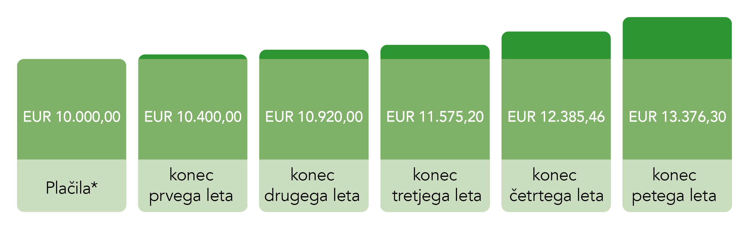 Diagram, ki prikazuje obresti v naslednjih letih po enkratnem plačilu - več informacij je na voljo v opisu slike.