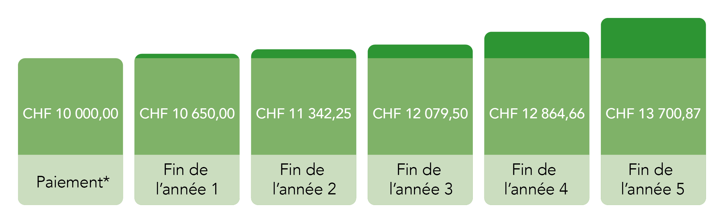 Diagramme représentant les intérêts dans les années suivantes après un versement unique - des informations plus détaillées sont disponibles dans la description de l'image.