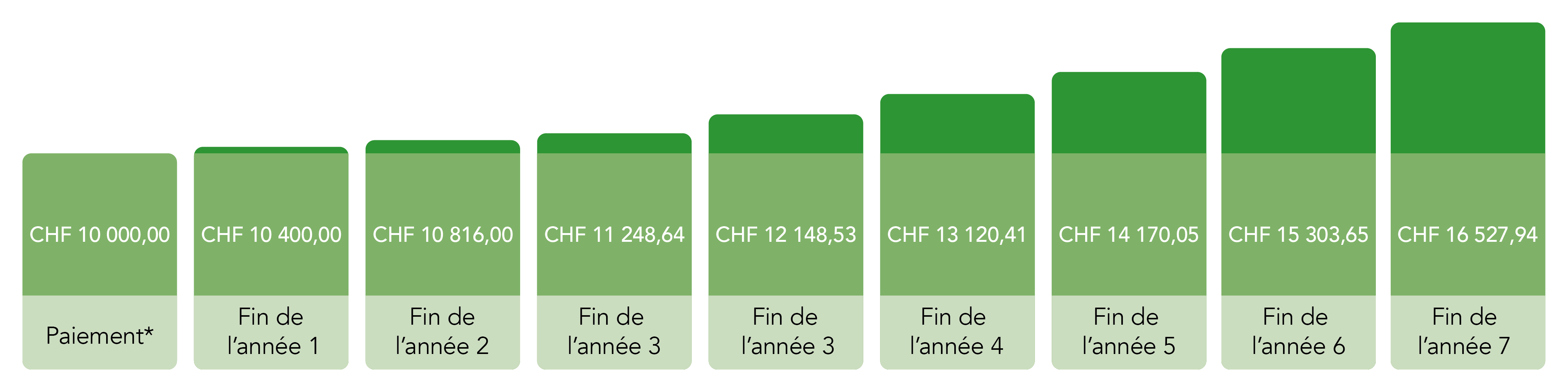 Diagramme représentant les intérêts dans les années suivantes après un versement unique - des informations plus détaillées sont disponibles dans la description de l'image.