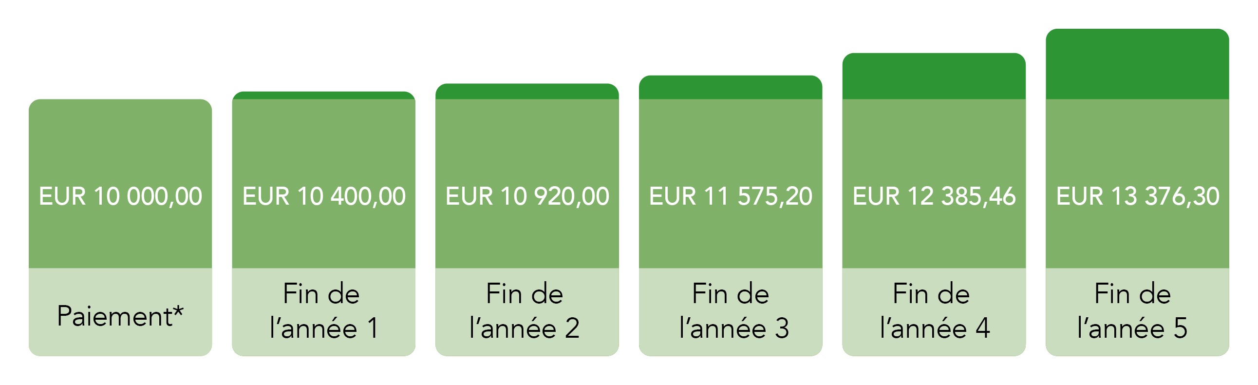 Diagramme représentant les intérêts dans les années suivantes après un versement unique - des informations plus détaillées sont disponibles dans la description de l'image.