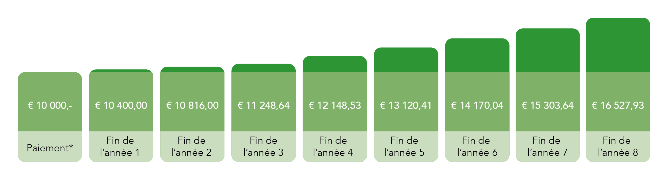 Diagramme représentant les intérêts dans les années suivantes après un versement unique - des informations plus détaillées sont disponibles dans la description de l'image.