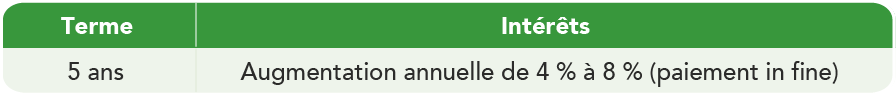 Diagramme contenant des informations sur la durée et les intérêts - des informations plus détaillées sont disponibles dans la description de l'image.