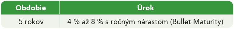 Schéma s informáciami o termíne a úrokoch - viac informácií nájdete v popise obrázka.