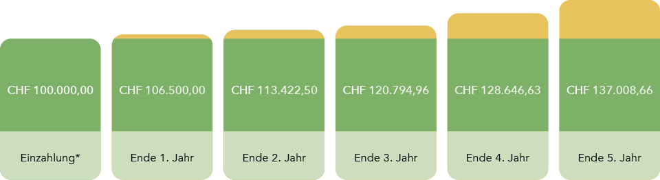 Diagramm, welches die Zinsen in den Folgejahren nach einer Einmalzahlung darstellt: CHF 100.000,00 Einzahlung CHF 106.500,00 Ende 1. Jahr CHF 113.422,50 Ende 2. Jahr CHF 120.794,96 Ende 3. Jahr CHF 128.646,63 Ende 4. Jahr CHF 137.008,66 Ende 5. Jahr