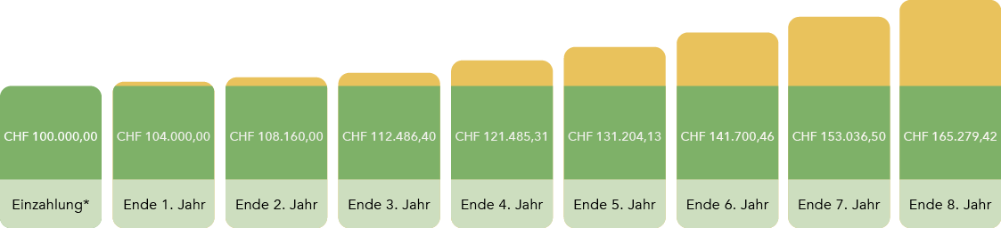 Diagramm, welches die Zinsen in den Folgejahren nach einer Einmalzahlung darstellt: CHF 100.000,00 Einzahlung CHF 100.400,00 Ende 1. Jahr CHF 108.160,00 Ende 2. Jahr CHF 112.486,40 Ende 3. Jahr CHF 121.485,31 Ende 4. Jahr CHF 131.204,13 Ende 5. Jahr CHF 141.700,46 Ende 6. Jahr CHF 153.036,50 Ende 7. Jahr CHF 165.279,42 Ende 8. Jahr