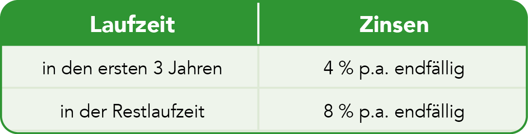Diagramm mit Informationen zu Laufzeit und Zinsen - In den ersten 3 Jahren 4% p.a., in der Restlaufzeit 8% p.a.