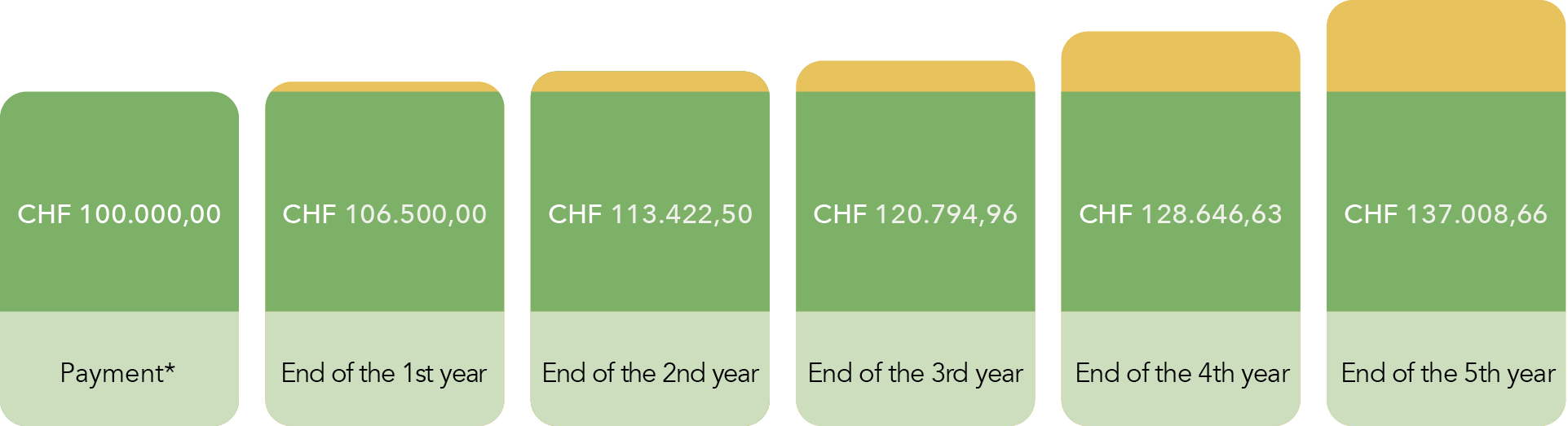 Diagram showing the interest in subsequent years after a one-off payment: CHF 100.000,00 Payment CHF 106.500,00 End of the 1st year CHF 113.422,50 End of the 2nd year CHF 120.794,96 End of the 3rd year CHF 128.646,63 End of the 4th year CHF 137.008,66 End of the 5th year