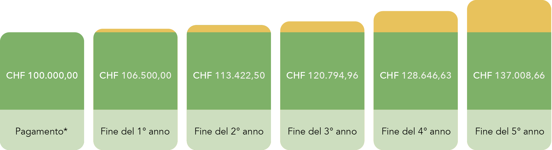 Diagramma che mostra gli interessi negli anni successivi dopo un pagamento unico: CHF 100.000,00 Pagamento* CHF 106.500,00 Fine del 1° anno CHF 113.422,50 Fine del 2° anno CHF 120.794,96 Fine del 3° anno CHF 128.646,63 Fine del 4° anno CHF 137.008,66 Fine del 5° anno