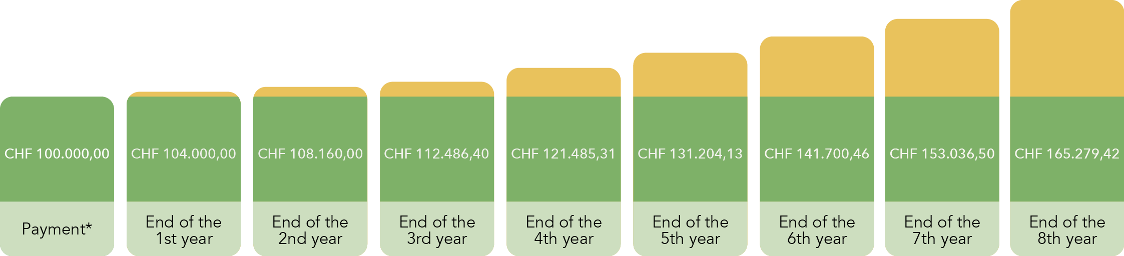 Diagramm, welches die Zinsen in den Folgejahren nach einer Einmalzahlung darstellt: CHF 100.000,00 Payment CHF 100.400,00 End of 1st year, CHF 108.160,00 End of 2nd year, CHF 112.486,40 End of 3rd year, CHF 121.485,31 End of 4th year, CHF 131.204,13 End of 5th year, CHF 141.700,46 End of 6th year, CHF 153.036,50 End of 7th year, CHF 165.279,42 End of 8th year