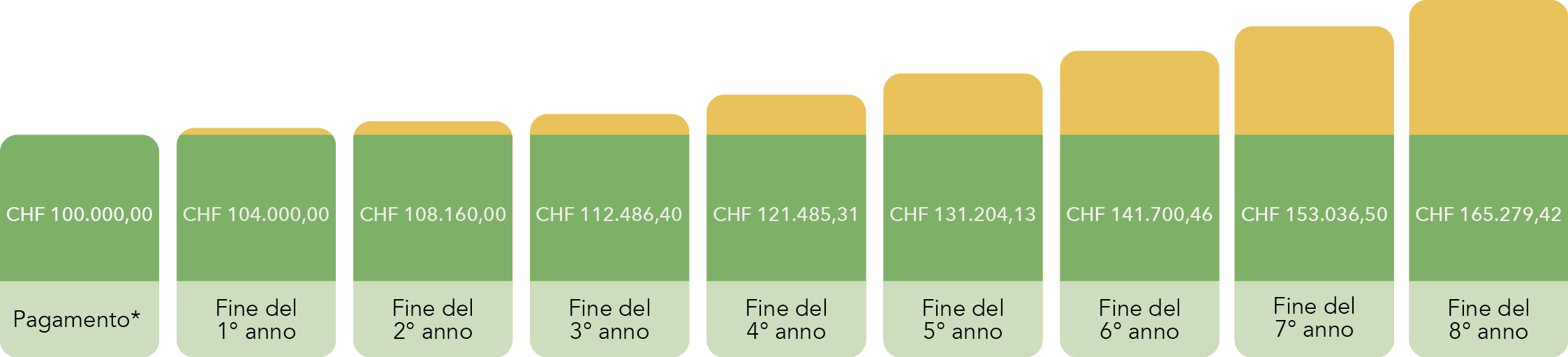 Diagramma che mostra gli interessi negli anni successivi dopo un pagamento unico: CHF 100.000,00 Pagamento EUR 100.400,00 Fine del 1° anno EUR 108.160,00 Fine del 2° anno EUR 112.486,40 Fine del 3° anno EUR 121.485,31 Fine del 4° anno EUR 131.204,13 Fine del 5° anno EUR 141.700,46 Fine del 6° anno EUR 153.036,50 Fine del 7° anno EUR 165.279,42 Fine del 8° anno