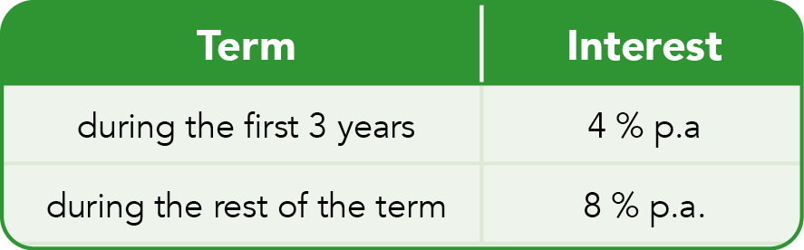 Diagram with information on term and interest - during the first 3 years 4% p.a., during the rest of the term 8% p.a.
